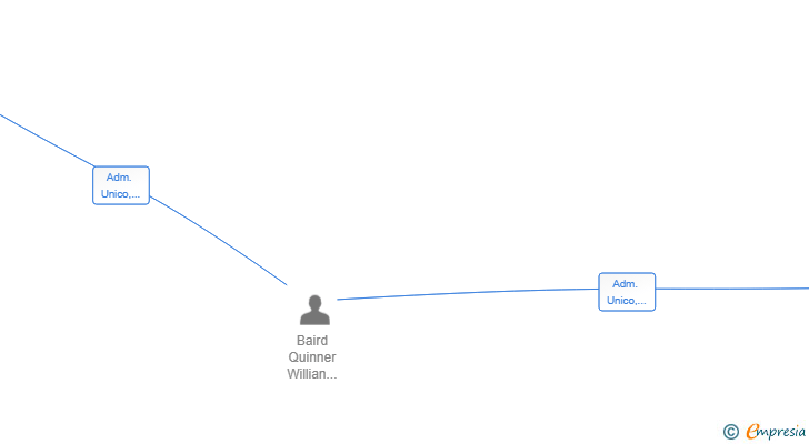 Vinculaciones societarias de QWMB HOLDINGS SL