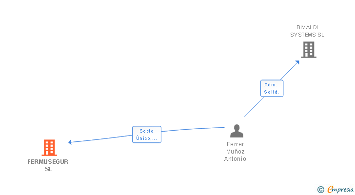 Vinculaciones societarias de FERMUSEGUR SL