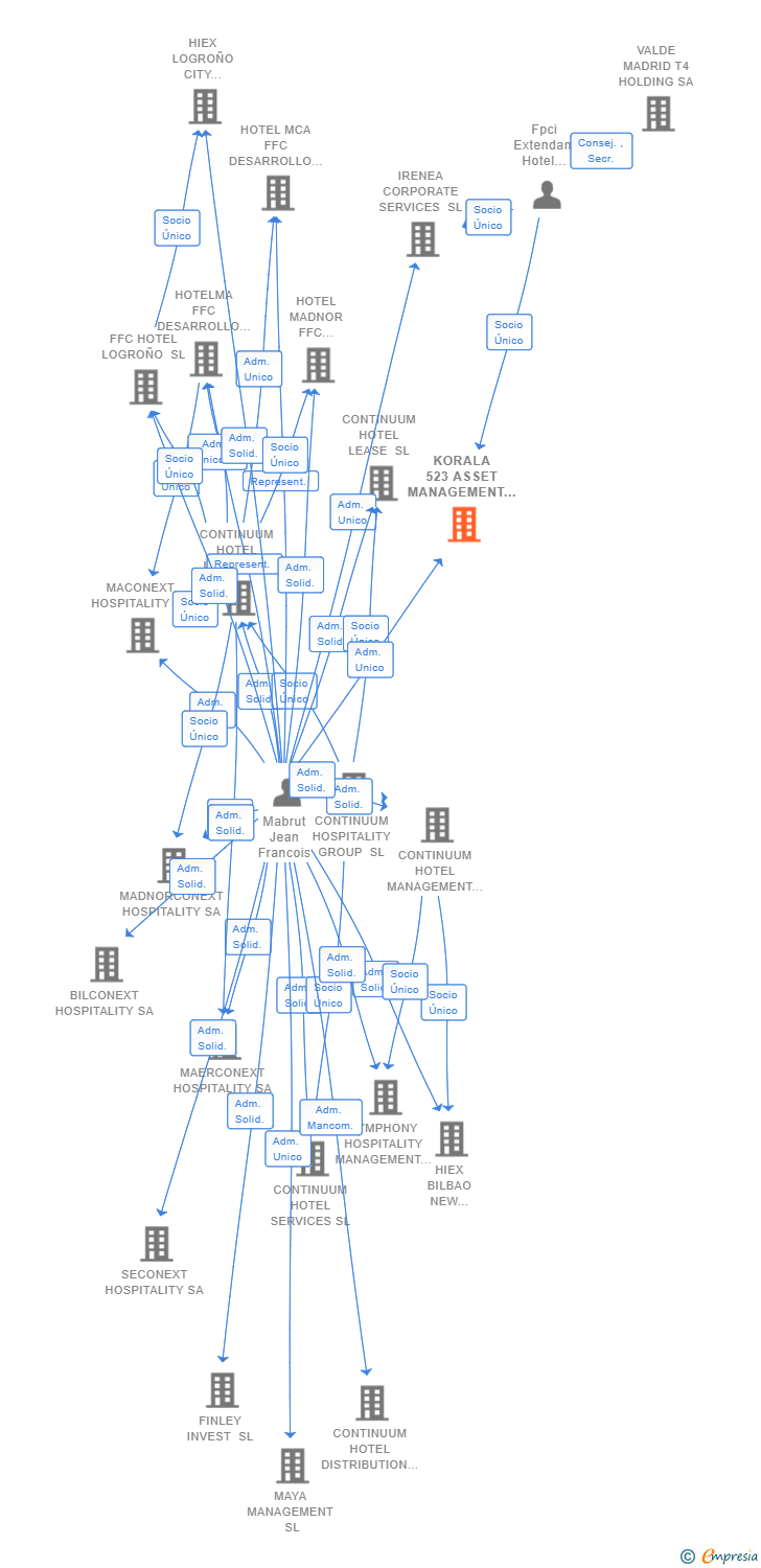 Vinculaciones societarias de KORALA 523 ASSET MANAGEMENT SL