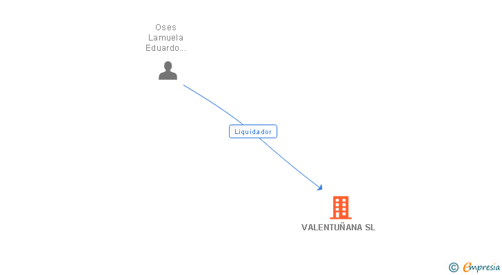 Vinculaciones societarias de VALENTUÑANA SL