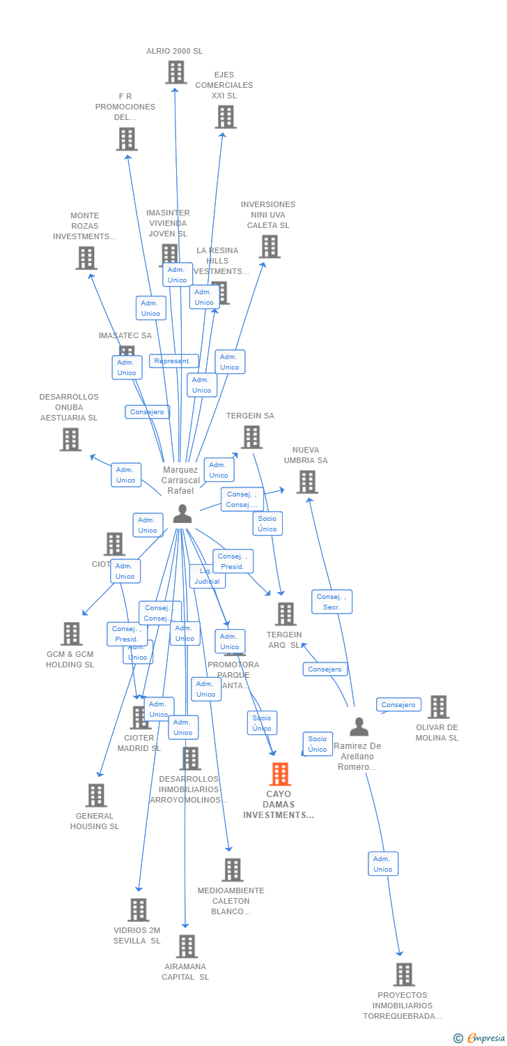 Vinculaciones societarias de CAYO DAMAS INVESTMENTS SL