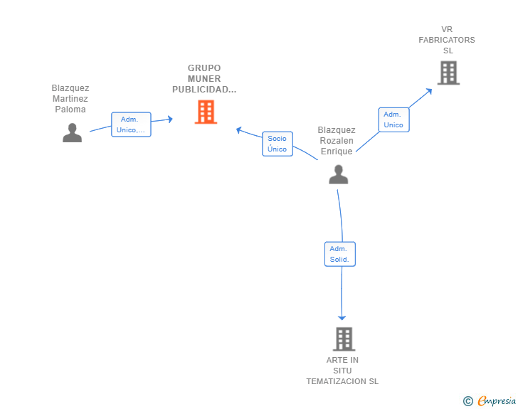 Vinculaciones societarias de GRUPO MUNER PUBLICIDAD SL