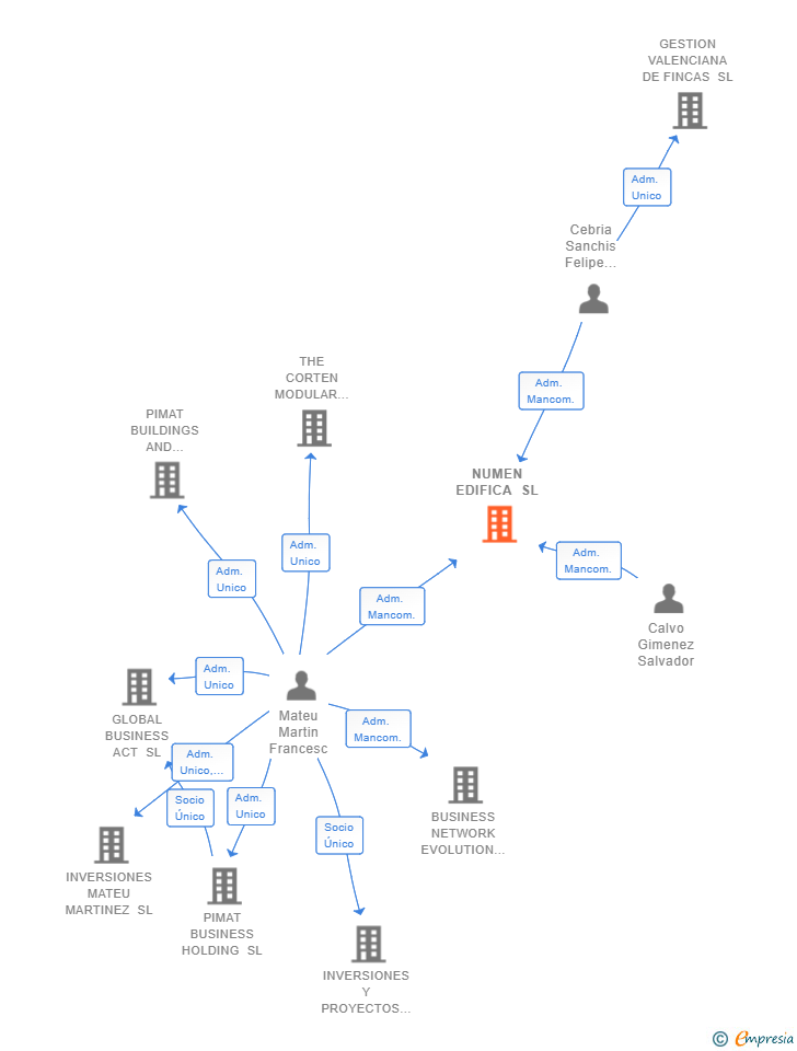 Vinculaciones societarias de NUMEN EDIFICA SL