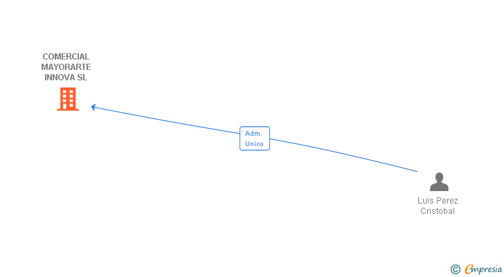 Vinculaciones societarias de COMERCIAL MAYORARTE INNOVA SL