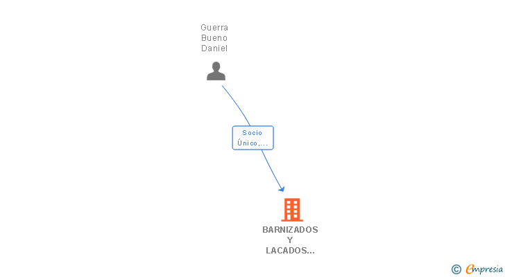 Vinculaciones societarias de BARNIZADOS Y LACADOS DAYPRIS SL