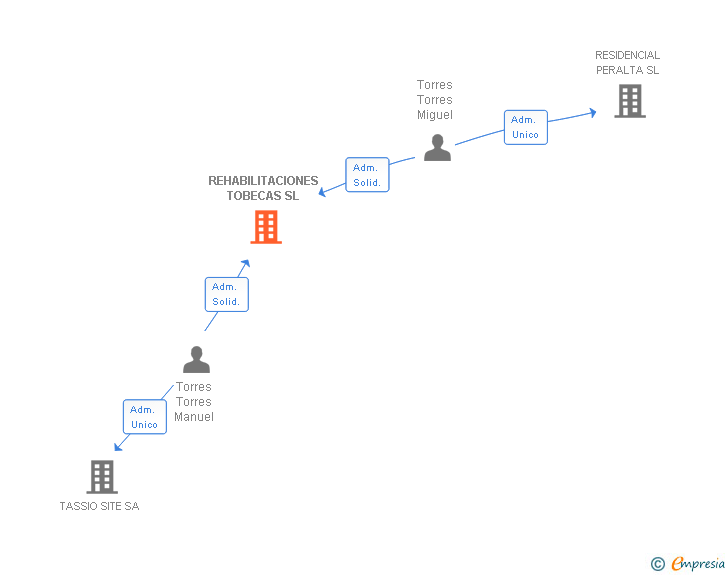 Vinculaciones societarias de REHABILITACIONES TOBECAS SL