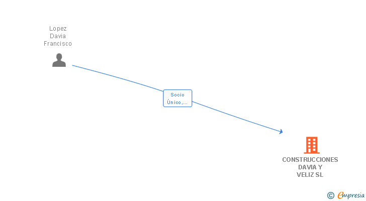 Vinculaciones societarias de CONSTRUCCIONES DAVIA Y VELIZ SL