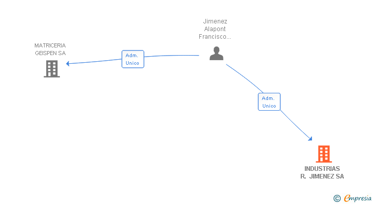 Vinculaciones societarias de INDUSTRIAS R. JIMENEZ SA