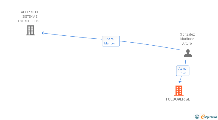 Vinculaciones societarias de FOLDOVER SL