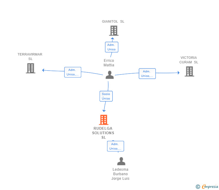 Vinculaciones societarias de RUDELGA SOLUTIONS SL