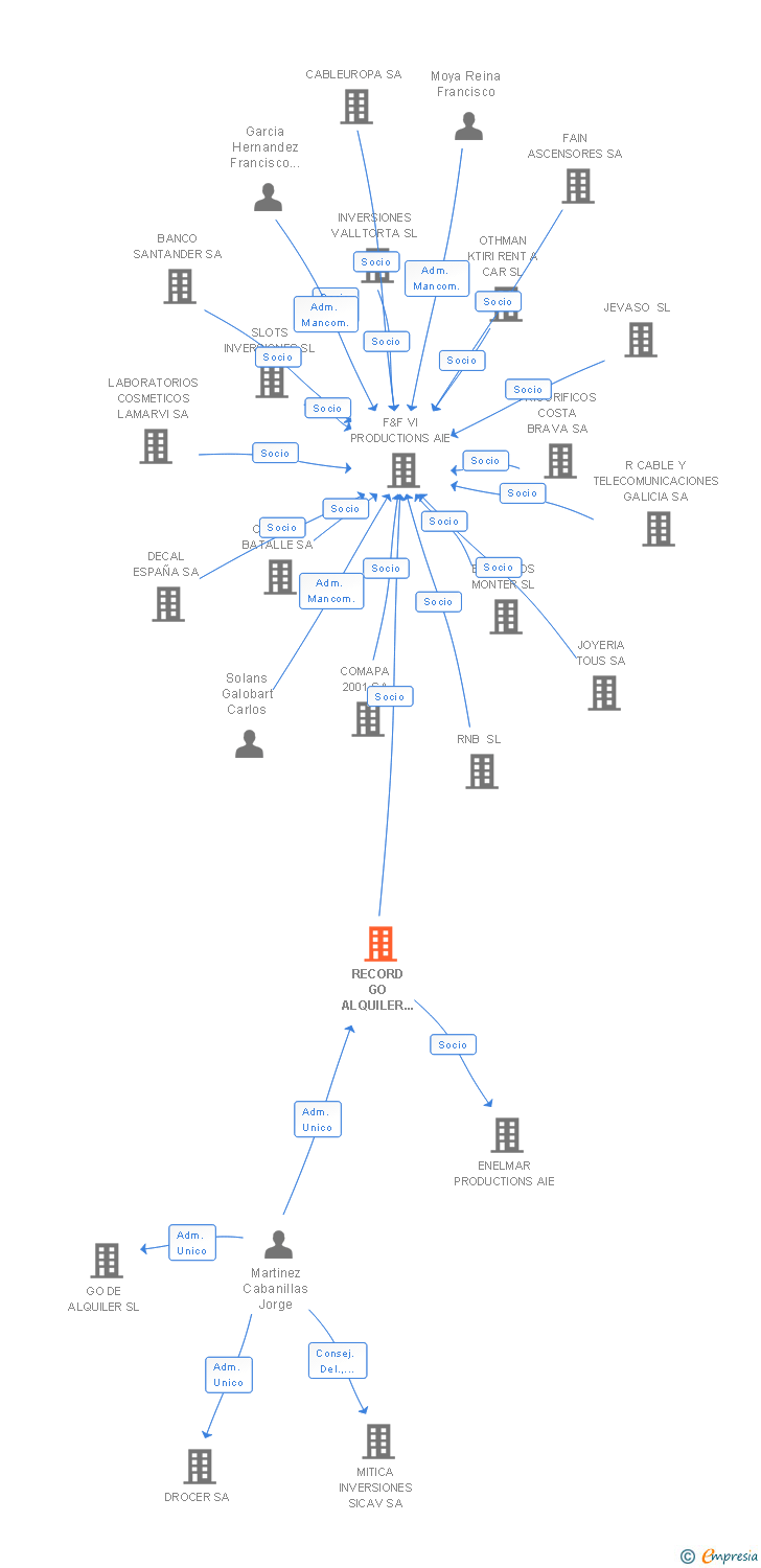 Vinculaciones societarias de RECORD GO ALQUILER VACACIONAL SA