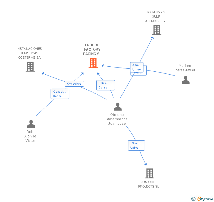 Vinculaciones societarias de ENDURO FACTORY RACING SL