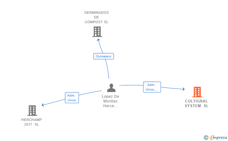Vinculaciones societarias de CULTIGRAL SYSTEM SL