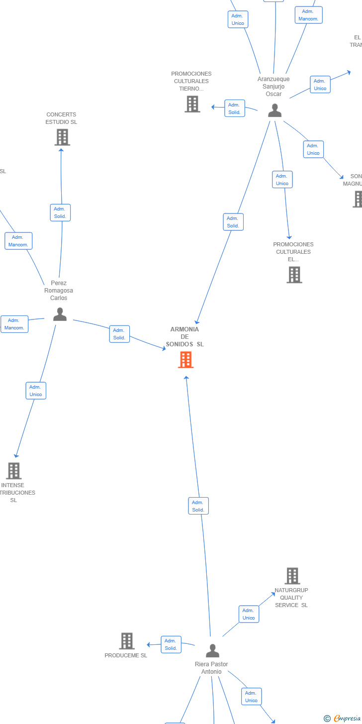 Vinculaciones societarias de ARMONIA DE SONIDOS SL