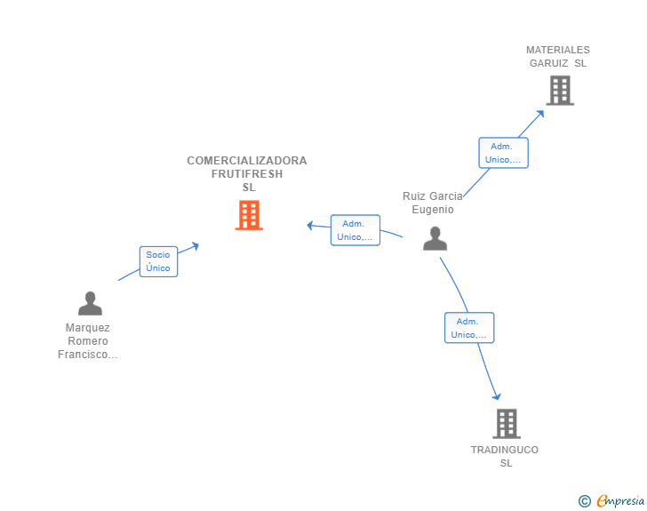Vinculaciones societarias de COMERCIALIZADORA FRUTIFRESH SL