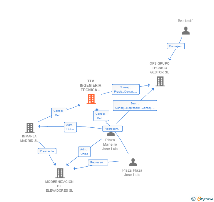 Vinculaciones societarias de TTV INGENIERIA TECNICA ELEVACION SL