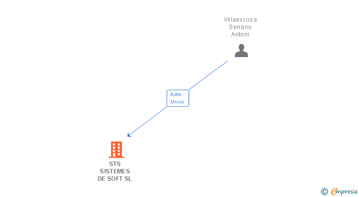 Vinculaciones societarias de STS SISTEMES DE SOFT SL