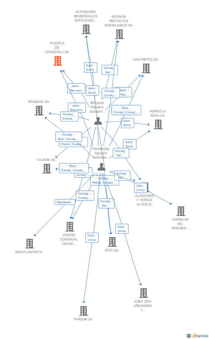 Vinculaciones societarias de PUERTA DE CASASOLA SL