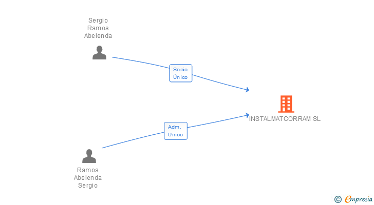 Vinculaciones societarias de INSTALMATCORRAM SL