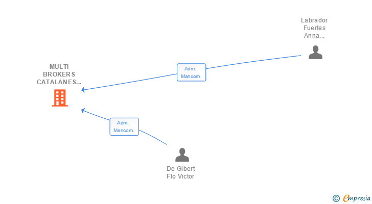 Vinculaciones societarias de MULTI BROKERS CATALANES CORREDURIA DE SEGUROS SL