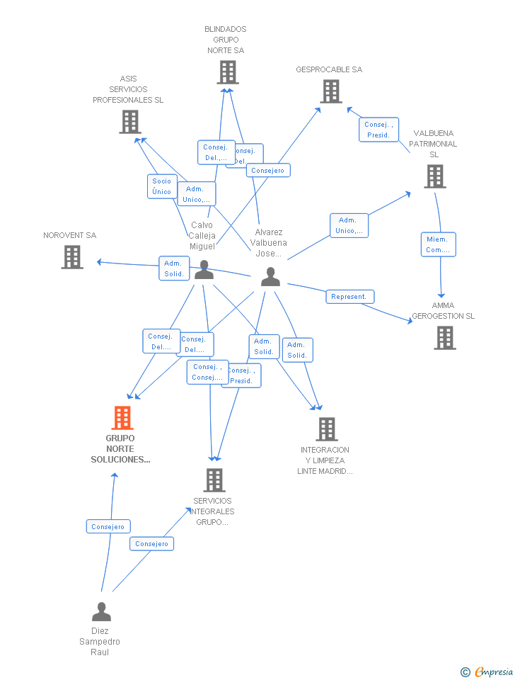 Vinculaciones societarias de GRUPO NORTE SOLUCIONES DE SEGURIDAD SA