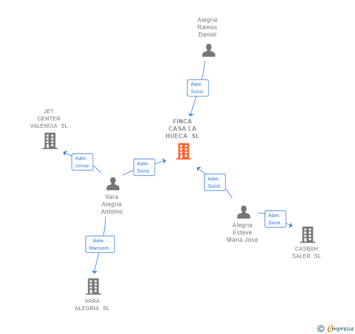 Vinculaciones societarias de FINCA CASA LA HUECA SL