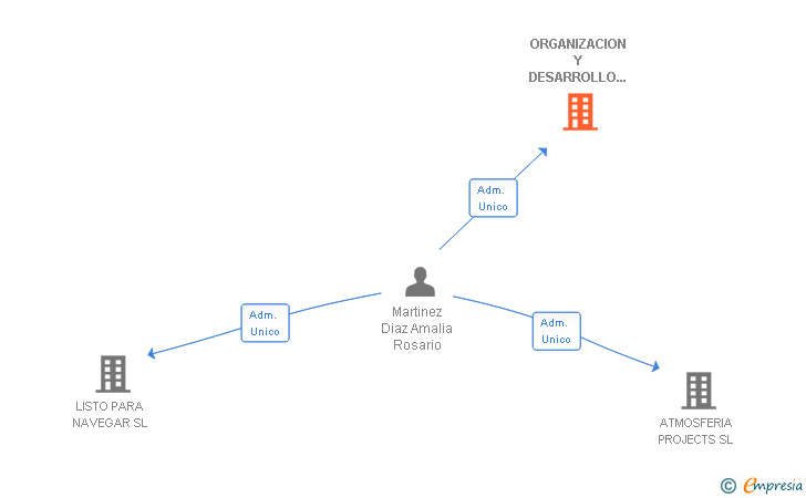 Vinculaciones societarias de ORGANIZACION Y DESARROLLO TERRITORIAL SL