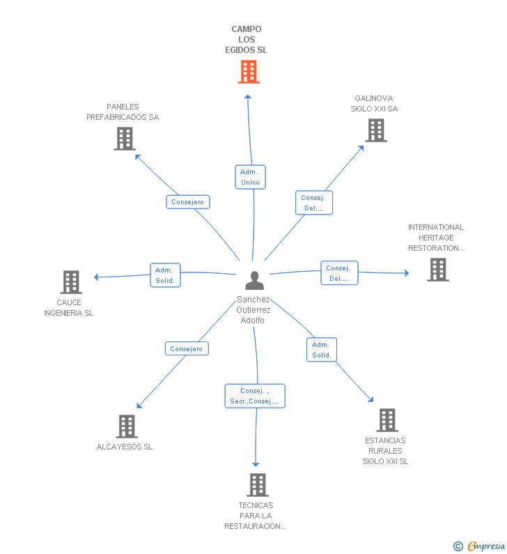 Vinculaciones societarias de CAMPO LOS EGIDOS SL