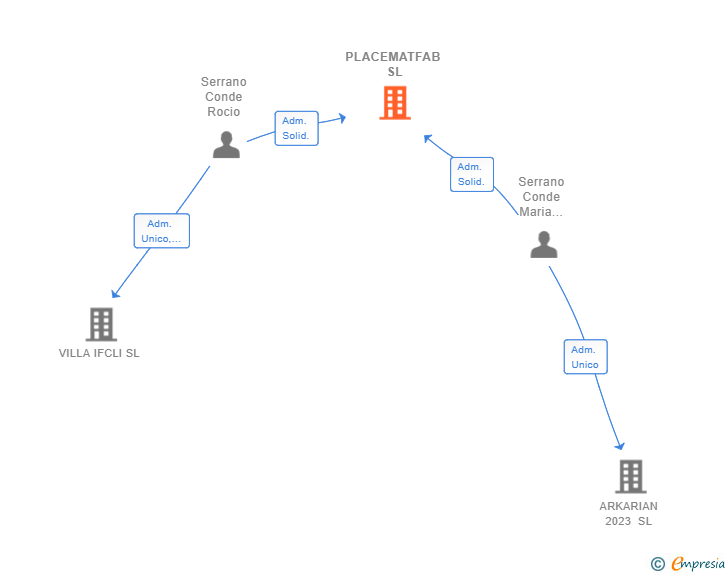 Vinculaciones societarias de PLACEMATFAB SL