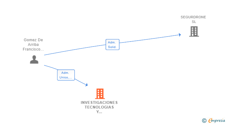 Vinculaciones societarias de INVESTIGACIONES TECNOLOGIAS Y ROBOTICAS SL