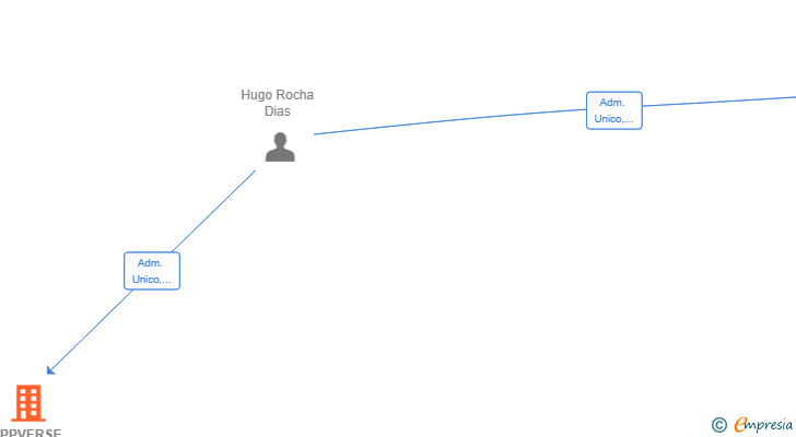 Vinculaciones societarias de APPVERSE LABS SL