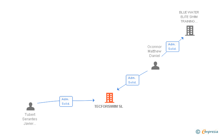 Vinculaciones societarias de TECFORSWIM SL