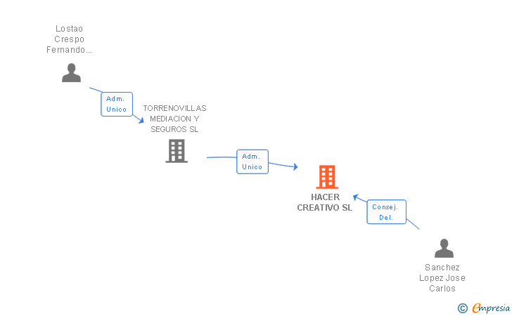 Vinculaciones societarias de HACER CREATIVO SL