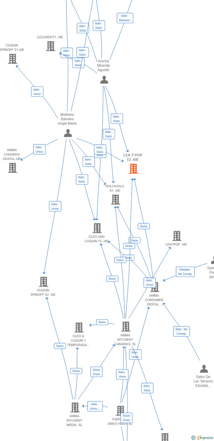 Vinculaciones societarias de LEA Y POP T2 AIE