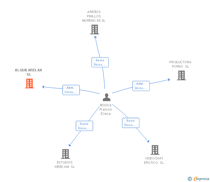 Vinculaciones societarias de ALQUILARELAX SL