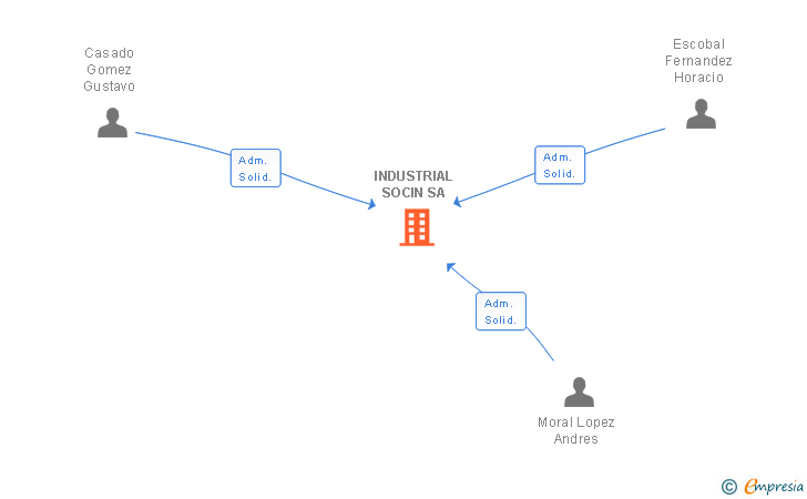 Vinculaciones societarias de INDUSTRIAL SOCIN SA