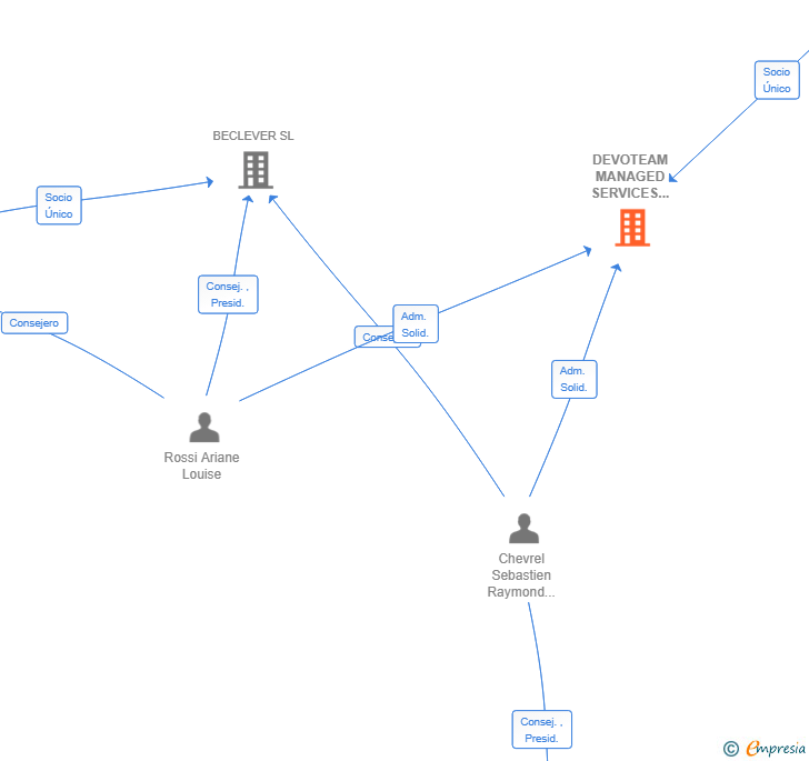 Vinculaciones societarias de DEVOTEAM MANAGED SERVICES SPAIN SL