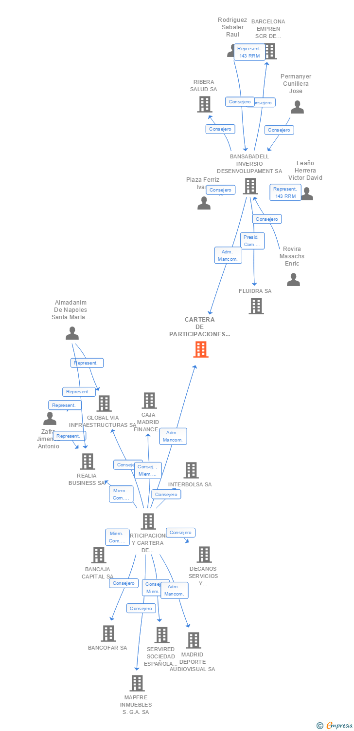 Vinculaciones societarias de CARTERA DE PARTICIPACIONES EMPRESARIALES CV SL