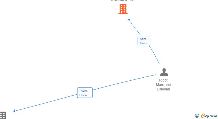 Vinculaciones societarias de SYMPLUM MARKETPLACE HOLDING SL
