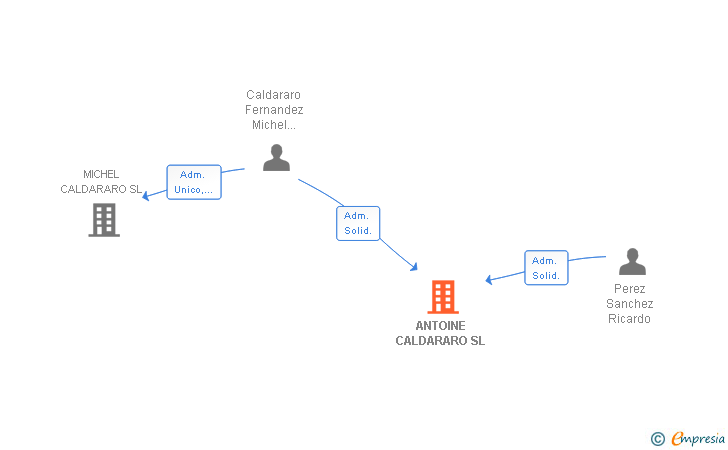 Vinculaciones societarias de ANTOINE CALDARARO SL