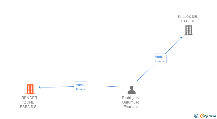 Vinculaciones societarias de RENDER ZONE ESPAIS SL
