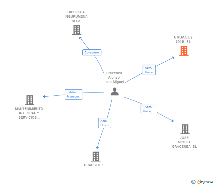 Vinculaciones societarias de URBAGES 2019 SL