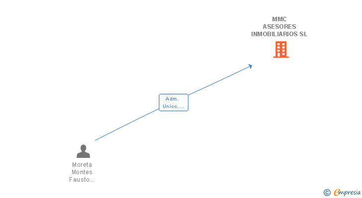 Vinculaciones societarias de MMC ASESORES INMOBILIARIOS SL