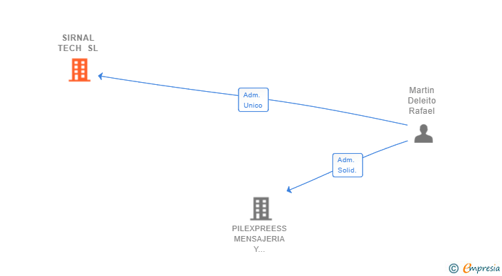 Vinculaciones societarias de SIRNAL TECH SL