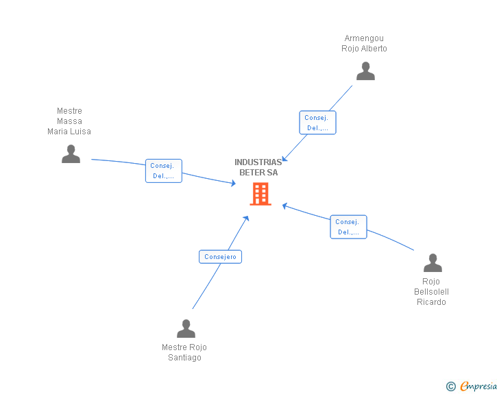 Vinculaciones societarias de INDUSTRIAS BETER SA