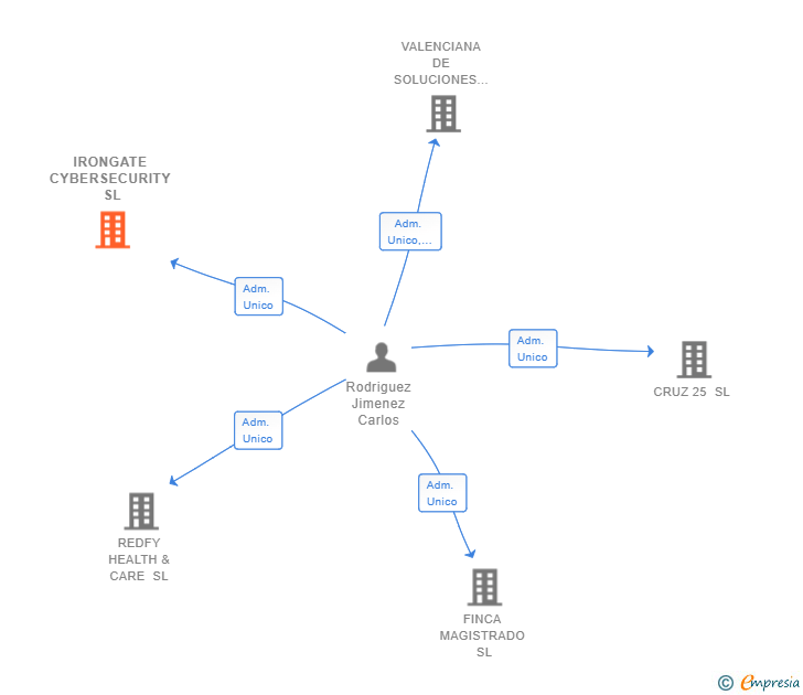 Vinculaciones societarias de IRONGATE CYBERSECURITY SL