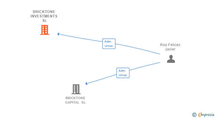 Vinculaciones societarias de BRICKTONE INVESTMENTS SL