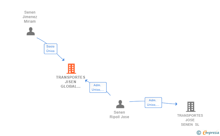 Vinculaciones societarias de TRANSPORTES JISEN GLOBAL 2019 SL