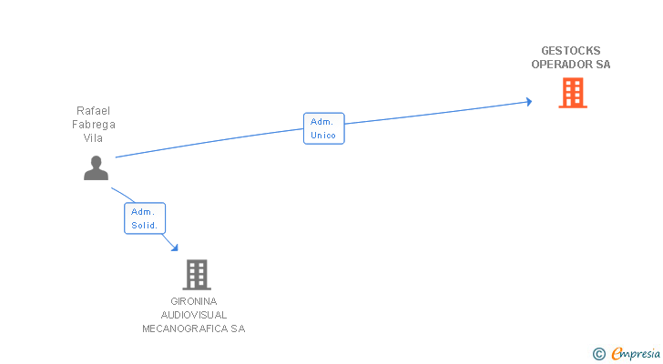 Vinculaciones societarias de GESTOCKS OPERADOR SA