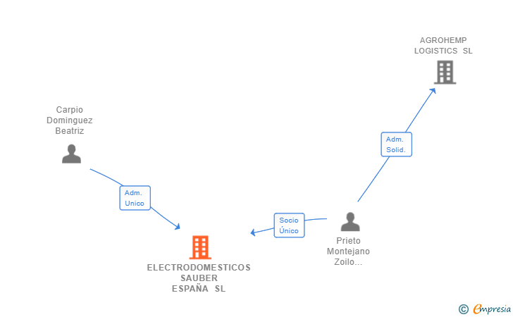 Vinculaciones societarias de ELECTRODOMESTICOS SAUBER ESPAÑA SL